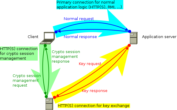 Deployment with key server